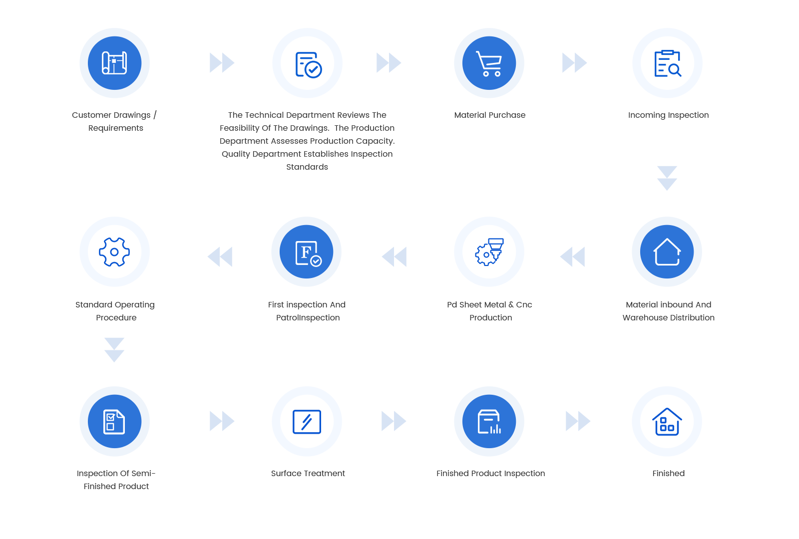 Comprehensive sheet metal fabrication process